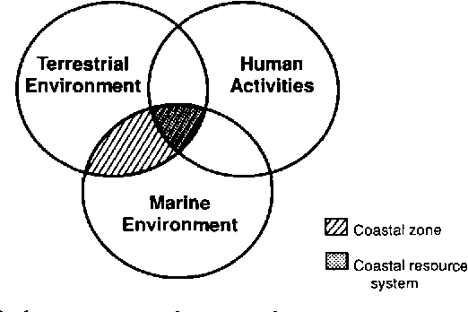 Integrated Coastal Zone Management In The Red Sea And Gulf Of Aden ...