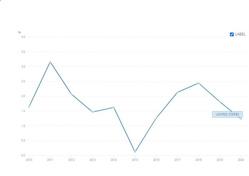 week 6 case study macroeconomic analysis unemployment and inflation